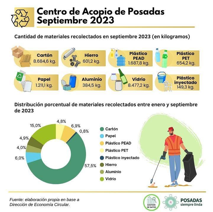 El Centro de Acopio Municipal recicla más de 173 mil kg